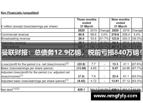 曼联财报：总债务12.9亿镑，税前亏损840万镑！